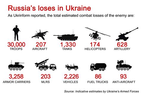 Russia waited until seven days into the conflict to address the issue of battlefield losses, with the Defense Ministry saying Wednesday that 498 Russian service members had been killed and. . Ukraine losses vs russia losses